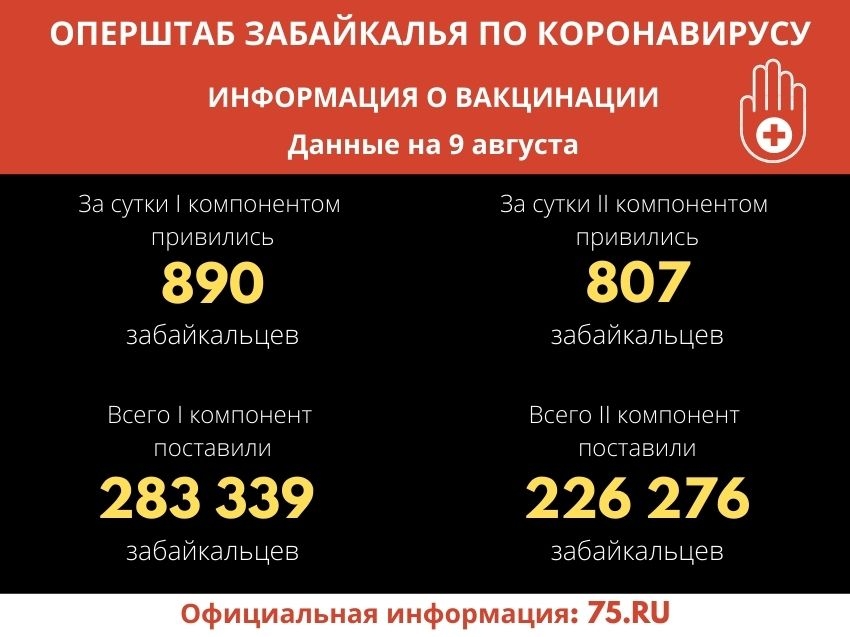 Ещё 807 забайкальцев поставили второй компонент вакцины от коронавируса